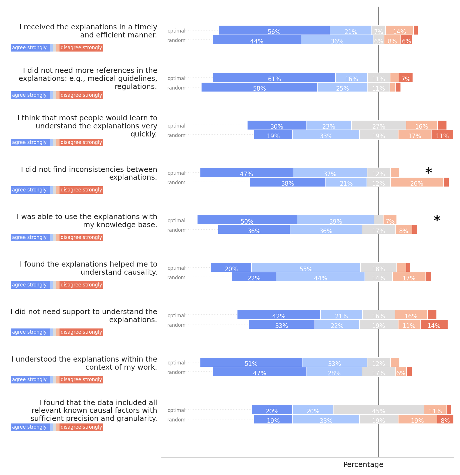 Plots showing what percentage of participants agreed or disagreed with items of the System Causability scale, namely that explanations were timely, understandable, consistent, and made the causal factors clear.